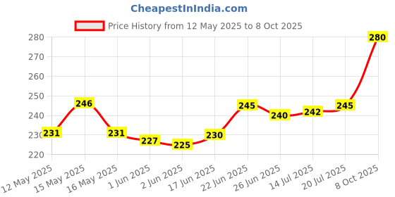 flipkart.com taparia 1743 1/2" SQ DR 125MM T-Handle Extention bar Single Sided Speciality taparia Price History Graph from 12 May 2025 to 8 Oct 2025