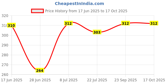 flipkart.com taparia 1773 Universal Joint Double Sided Speciality taparia Price History Graph from 17 Jun 2025 to 15 Oct 2025