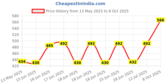 flipkart.com taparia 1806 RING SPANNER SET Double Sided Box End Wrench taparia Price History Graph from 13 May 2025 to 8 Oct 2025