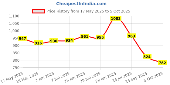 flipkart.com taparia 1808 Ring Spanner Set 1808 Double Sided Open End Wrench taparia Price History Graph from 17 May 2025 to 5 Oct 2025