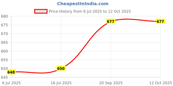flipkart.com taparia 7 pcs screwdriver set 1014 heavy duty set Combination Screwdriver Set taparia Price History Graph from 6 Jul 2025 to 12 Oct 2025