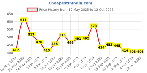 flipkart.com taparia 812 screwdriver set and cutting plier pack of 2 Lineman Plier taparia Price History Graph from 19 May 2025 to 12 Oct 2025