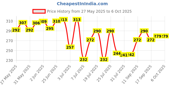 flipkart.com taparia 813 Analog Set of 5 Analog Voltage Tester taparia Price History Graph from 27 May 2025 to 5 Oct 2025