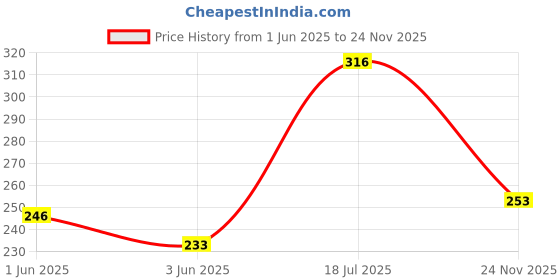 flipkart.com taparia 840 Combination Screwdriver Set Combination Screwdriver Set taparia Price History Graph from 1 Jun 2025 to 24 Nov 2025