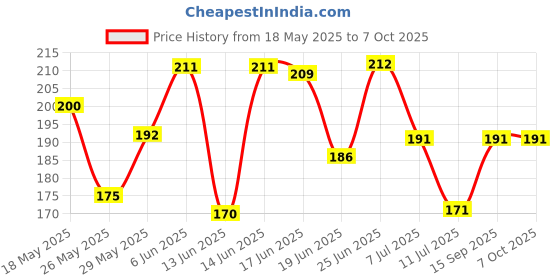flipkart.com taparia 903 i 2 in 1 phillips and slotted insulated Long Handle Screwdriver Set taparia Price History Graph from 18 May 2025 to 6 Oct 2025