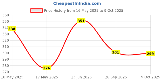 flipkart.com taparia 903 I + 904 I + 813 Combination Screwdriver Set taparia Price History Graph from 16 May 2025 to 8 Oct 2025