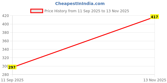 flipkart.com taparia AKHI-10 Allen Key Set taparia Price History Graph from 11 Sep 2025 to 13 Nov 2025