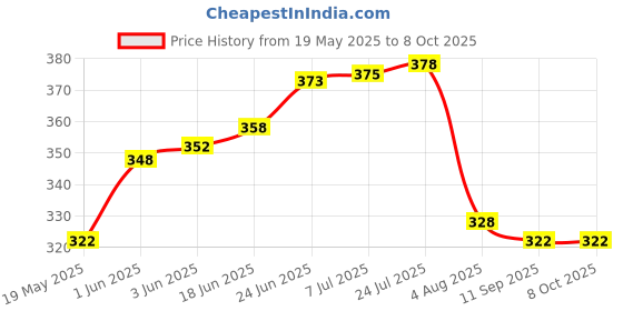 flipkart.com taparia Analog Circuit Tester taparia Price History Graph from 19 May 2025 to 7 Oct 2025