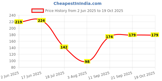flipkart.com taparia Analog Voltage Tester taparia Price History Graph from 2 Jun 2025 to 19 Oct 2025