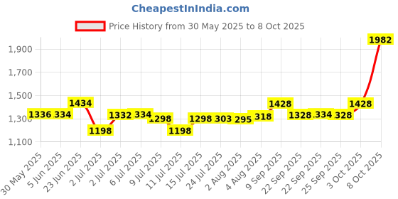 flipkart.com taparia Bevel Chisel Set taparia Price History Graph from 30 May 2025 to 8 Oct 2025