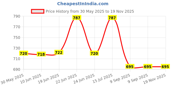 flipkart.com taparia Bevel Chisel Set taparia Price History Graph from 30 May 2025 to 18 Nov 2025