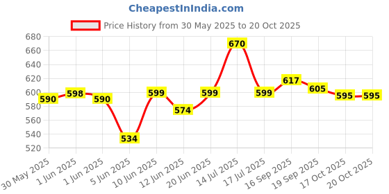 flipkart.com taparia Bevel Chisel Set taparia Price History Graph from 30 May 2025 to 20 Oct 2025