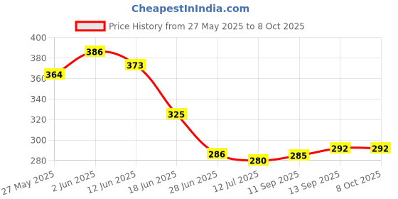 flipkart.com taparia Bevel Chisel Set taparia Price History Graph from 27 May 2025 to 7 Oct 2025