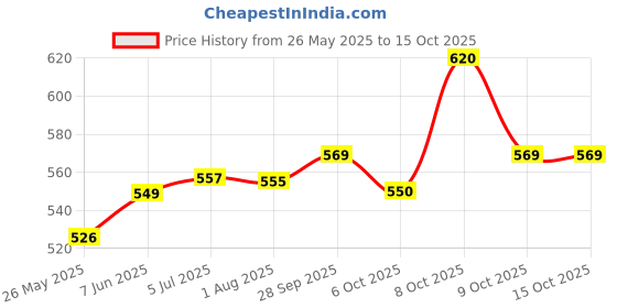 flipkart.com taparia BIT DRIVER SET Ratchet Screwdriver Set taparia Price History Graph from 26 May 2025 to 15 Oct 2025
