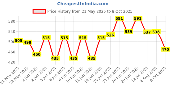 flipkart.com taparia Bs-31 31 pcs interchangeable screwdriver set Socket Set taparia Price History Graph from 21 May 2025 to 8 Oct 2025