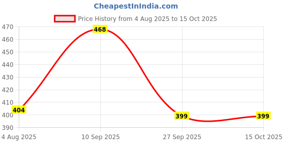 flipkart.com taparia C-clamp taparia Price History Graph from 4 Aug 2025 to 15 Oct 2025