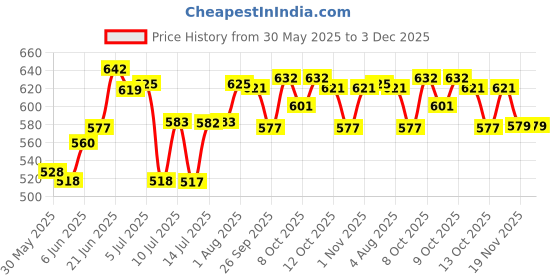 flipkart.com taparia Carpenter Block Plane (7.2 inch,180mm) Precision Hand Tool for Woodworking Iron Hand Plane taparia Price History Graph from 30 May 2025 to 1 Dec 2025