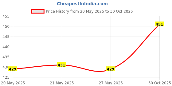 flipkart.com taparia CLH 450 Curved Claw Hammer taparia Price History Graph from 20 May 2025 to 30 Oct 2025