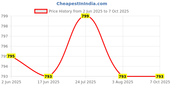 flipkart.com taparia CSS12 Spanner Set CSS12 Double Sided Combination Wrench taparia Price History Graph from 2 Jun 2025 to 6 Oct 2025