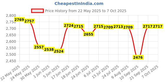 flipkart.com taparia CSS25 Double Sided Combination Wrench taparia Price History Graph from 22 May 2025 to 7 Oct 2025