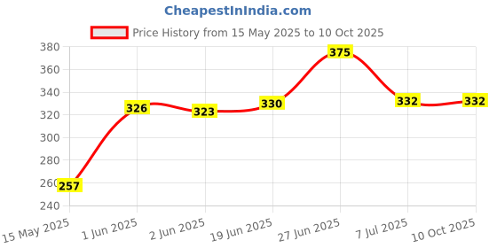 flipkart.com taparia CSS6 spanner set Double Sided Combination Wrench taparia Price History Graph from 15 May 2025 to 10 Oct 2025