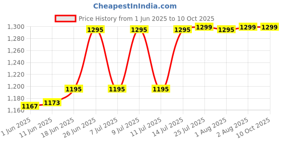 flipkart.com taparia CTR16 Crimping Tool Capacity 1.5 - 16 mm² Heavy Duty Manual Crimper taparia Price History Graph from 1 Jun 2025 to 10 Oct 2025