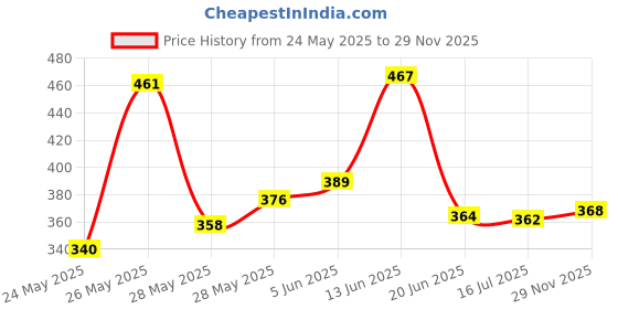 flipkart.com taparia DEP08 spanners Double Sided Open End Wrench taparia Price History Graph from 24 May 2025 to 29 Nov 2025