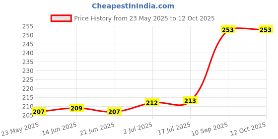 flipkart.com taparia Digital Circuit Tester taparia Price History Graph from 23 May 2025 to 11 Oct 2025