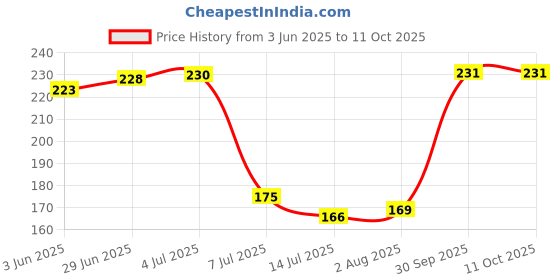 flipkart.com taparia Digital Voltage Tester taparia Price History Graph from 3 Jun 2025 to 10 Oct 2025