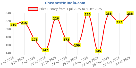 flipkart.com taparia Digital Voltage Tester taparia Price History Graph from 1 Jul 2025 to 3 Oct 2025