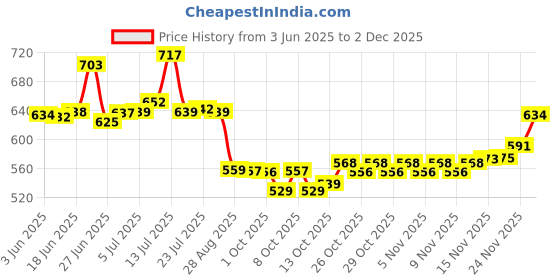 flipkart.com taparia GGL30C Manual Pump taparia Price History Graph from 3 Jun 2025 to 2 Dec 2025