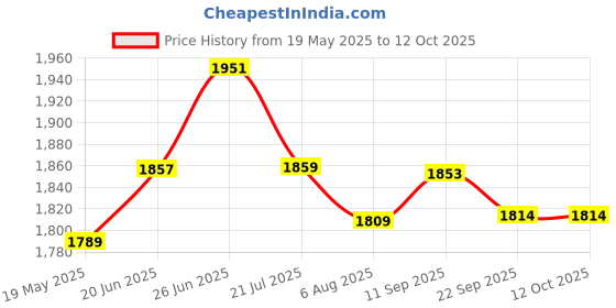 flipkart.com taparia HBJ 3 Vehicle Jack taparia Price History Graph from 19 May 2025 to 12 Oct 2025