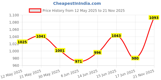 flipkart.com taparia HPW 14 Heavy Duty Single Sided Pipe Wrench taparia Price History Graph from 12 May 2025 to 21 Nov 2025