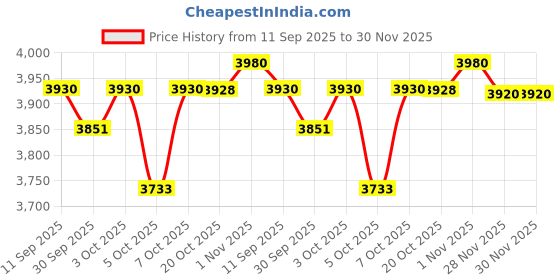 flipkart.com taparia HTJ2 Vehicle Jack taparia Price History Graph from 11 Sep 2025 to 30 Nov 2025