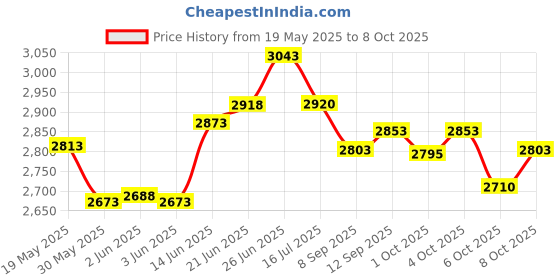 flipkart.com taparia JS3 Vehicle Jack Stand taparia Price History Graph from 19 May 2025 to 8 Oct 2025