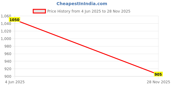 flipkart.com taparia KBHM9X Allen Key Set taparia Price History Graph from 4 Jun 2025 to 28 Nov 2025