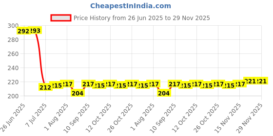 flipkart.com taparia KHI 10 V Allen Key Set taparia Price History Graph from 26 Jun 2025 to 29 Nov 2025