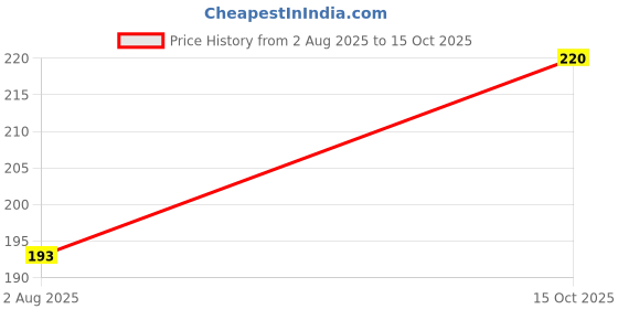 flipkart.com taparia KI-10V Allen Key Set taparia Price History Graph from 2 Aug 2025 to 15 Oct 2025