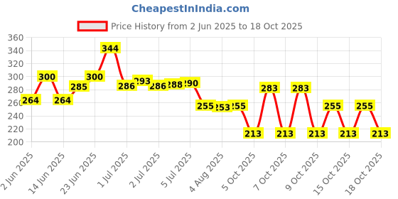 flipkart.com taparia KI-10V inches 10 pc allen key set Allen Key Set taparia Price History Graph from 2 Jun 2025 to 17 Oct 2025