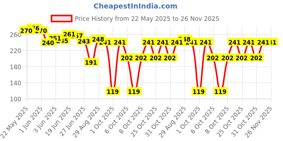 flipkart.com taparia KM-9V Allen Key Set taparia Price History Graph from 22 May 2025 to 25 Nov 2025