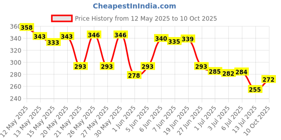 flipkart.com taparia KM-9V Allen Key Set taparia Price History Graph from 12 May 2025 to 10 Oct 2025