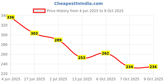 flipkart.com taparia KM9V Allen Key Set taparia Price History Graph from 4 Jun 2025 to 9 Oct 2025