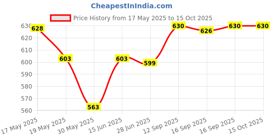 flipkart.com taparia KTH 9 S Allen Key Set taparia Price History Graph from 17 May 2025 to 15 Oct 2025