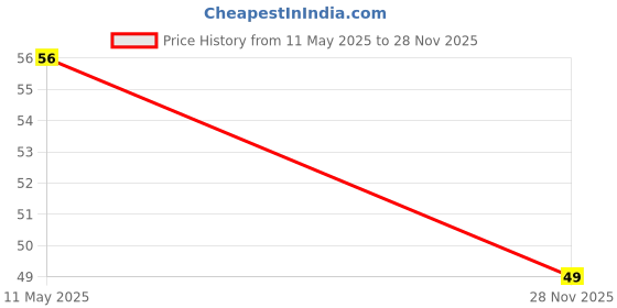 flipkart.com taparia Line Tester 813 Analog Voltage Tester taparia Price History Graph from 11 May 2025 to 28 Nov 2025