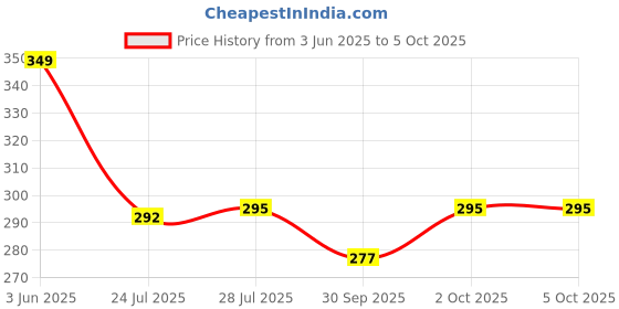 flipkart.com Taparia MDT 81 & 813 TESTER PACK OF 2 Digital Voltage Tester Digital Voltage Tester taparia Price History Graph from 3 Jun 2025 to 5 Oct 2025