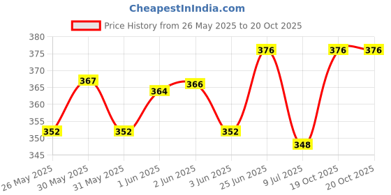 flipkart.com taparia mdt 81 and mdt 82 digital line tester with lcd display pack of 2 Digital Voltage Tester taparia Price History Graph from 26 May 2025 to 19 Oct 2025