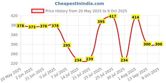 flipkart.com taparia MDT 81 PACK OF 2 LINEMAN TESTER Analog Voltage Tester taparia Price History Graph from 20 May 2025 to 6 Oct 2025