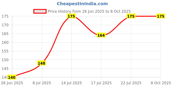 flipkart.com taparia MDTN 82 Multipurpose Digital Voltage Tester taparia Price History Graph from 26 Jun 2025 to 7 Oct 2025