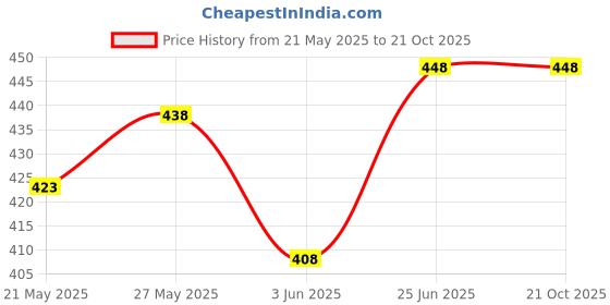 flipkart.com taparia Mdtn82 tester with lcd display and neon bulbs pack of 2 Digital Voltage Tester taparia Price History Graph from 21 May 2025 to 20 Oct 2025