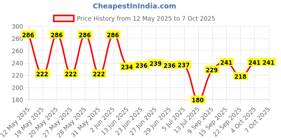flipkart.com taparia MDTN82 VOLTAGE TESTER WITH NEON BULBS AND LCD DISPLAY Digital Voltage Tester taparia Price History Graph from 12 May 2025 to 5 Oct 2025